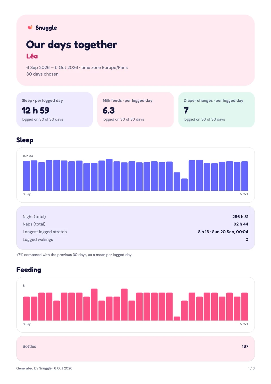 First page of an Overview report PDF made by Snuggle
