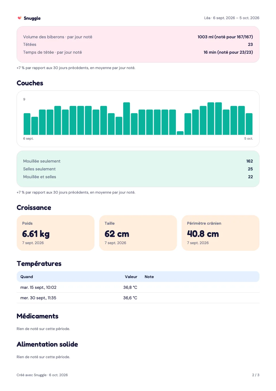 Deuxième page d’un rapport Vue d’ensemble créé par Snuggle