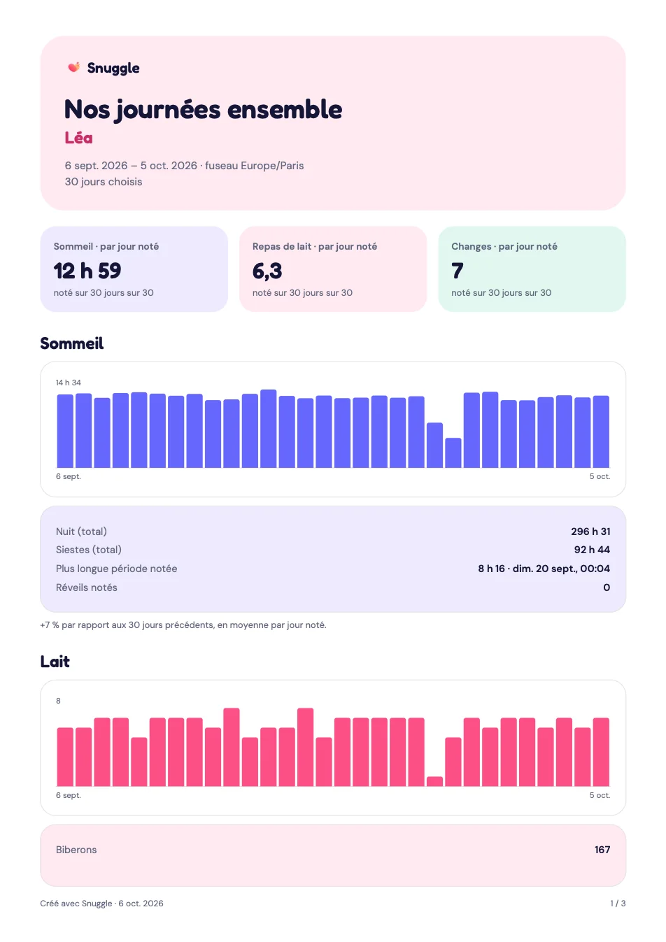 Première page d’un rapport Vue d’ensemble créé par Snuggle